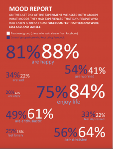 The Facebook Experiment by Happiness Research Institute